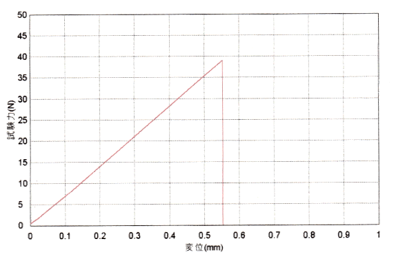 ジルコニア細丸棒（φ1.0mm）の曲げ強さ